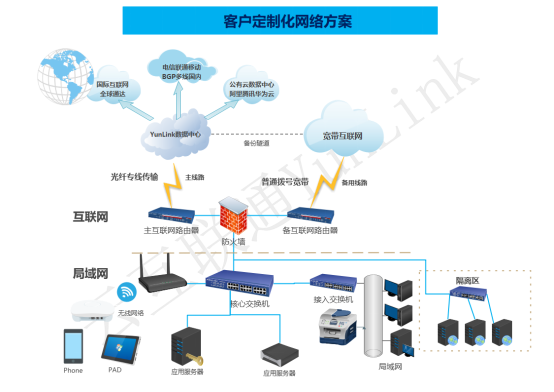 定制化網絡方案(圖1) 定制化網絡方案(圖1)