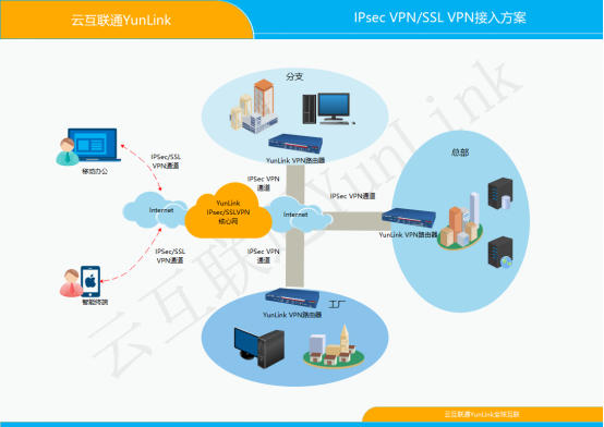 IPsec VPN組網(圖1) IPsec VPN組網(圖1)