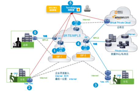 SD-WAN組網(圖1) SD-WAN組網(圖1)