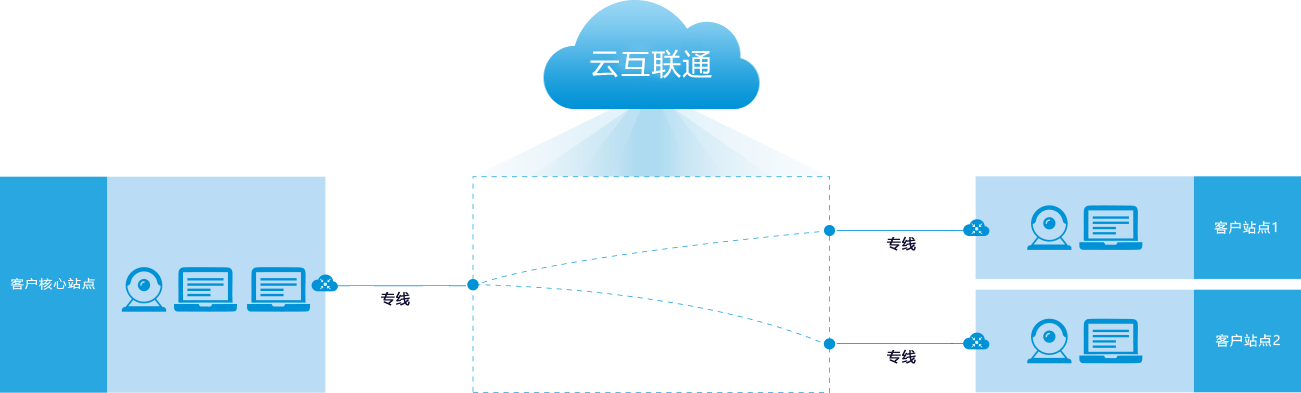 云專線服務(圖5) 云專線服務(圖5)