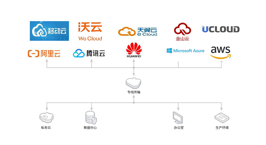 云專線服務(圖1) 云專線服務(圖1)