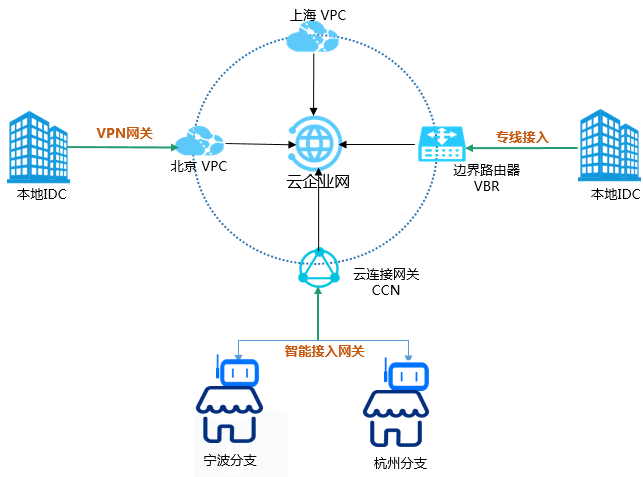 云專線服務(圖12)